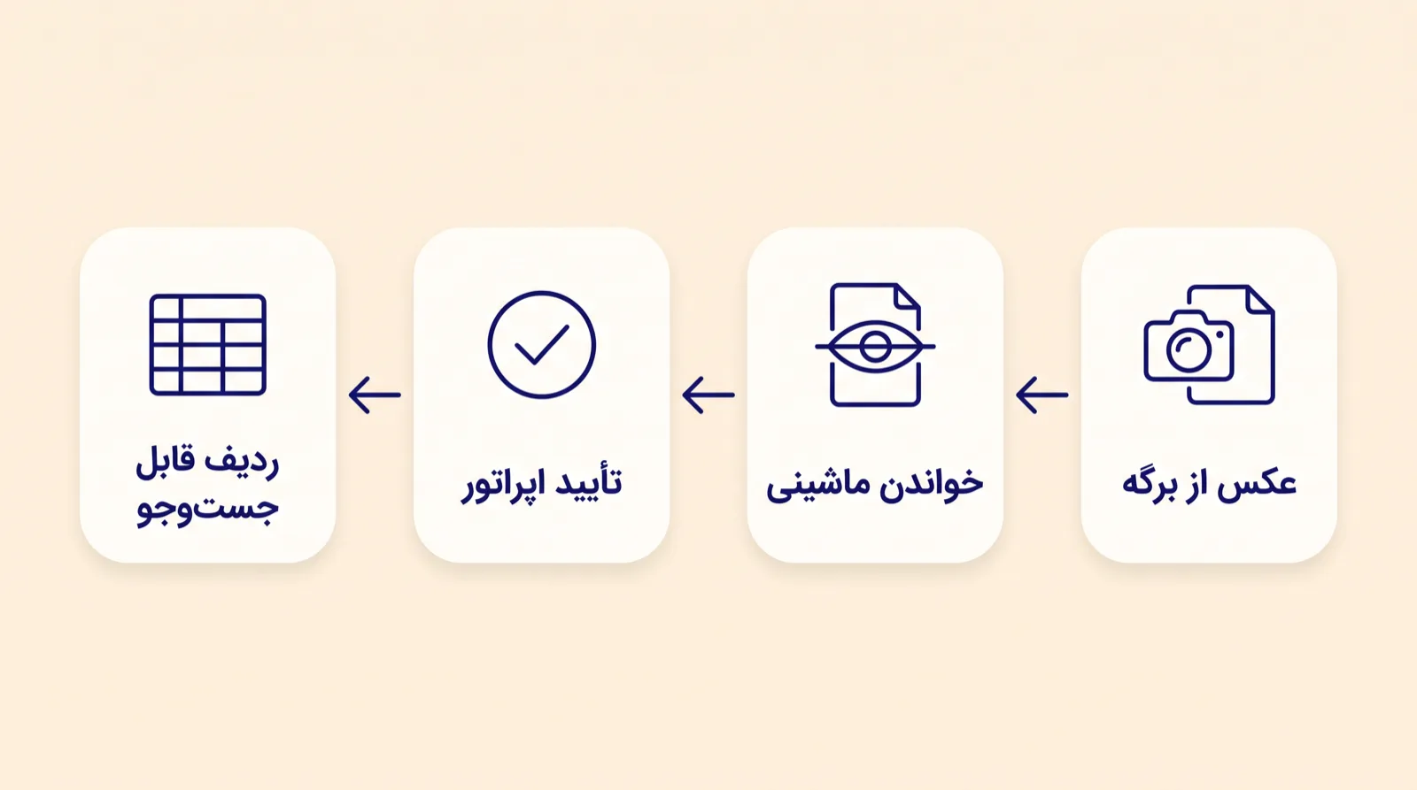مسیر خواندن برگه‌ی آزمایش از عکس تا تأیید اپراتور و ثبت در پرونده