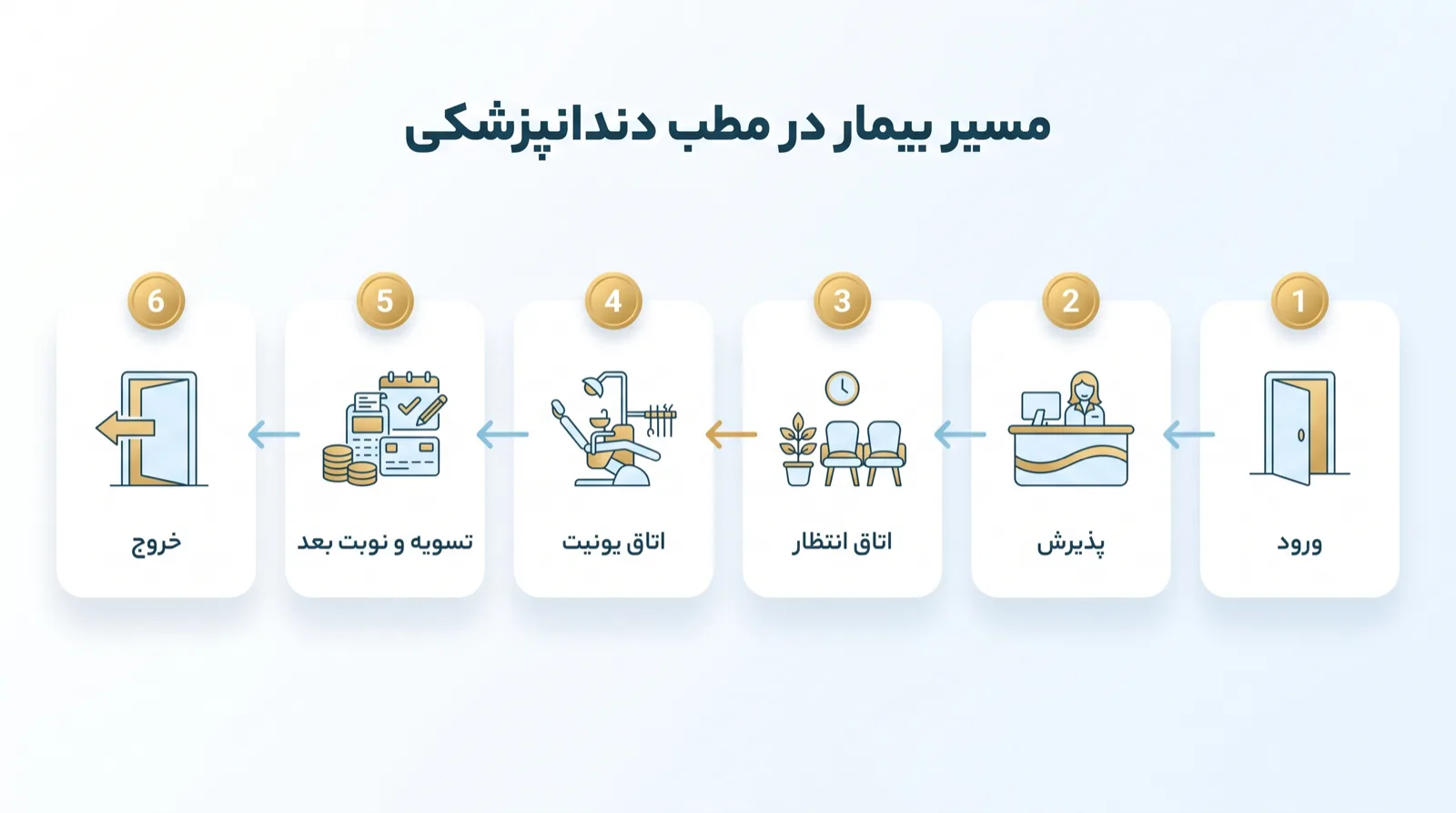 اینفوگرافیک مسیر بیمار در مطب دندانپزشکی از ورود تا خروج: پذیرش، اتاق انتظار، اتاق یونیت و تسویه