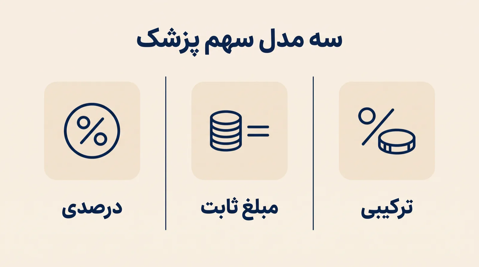 اینفوگرافیک سه مدل تعیین سهم پزشک در کلینیک: درصدی، مبلغ ثابت و ترکیبی