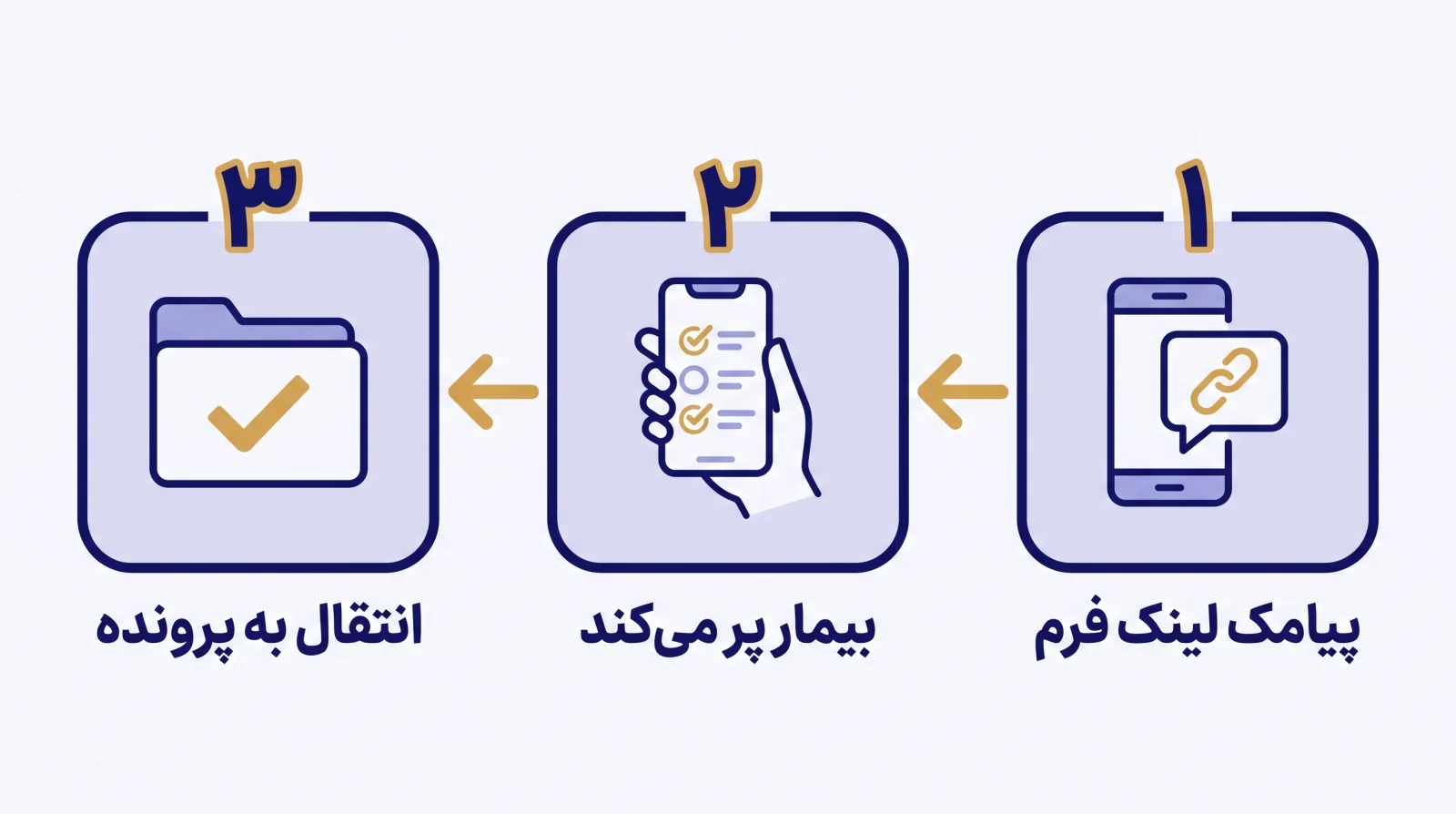 سه مرحلهی فرم پیش از ویزیت: پیامک لینک فرم به بیمار، پر کردن فرم روی گوشی توسط بیمار، انتقال به پرونده