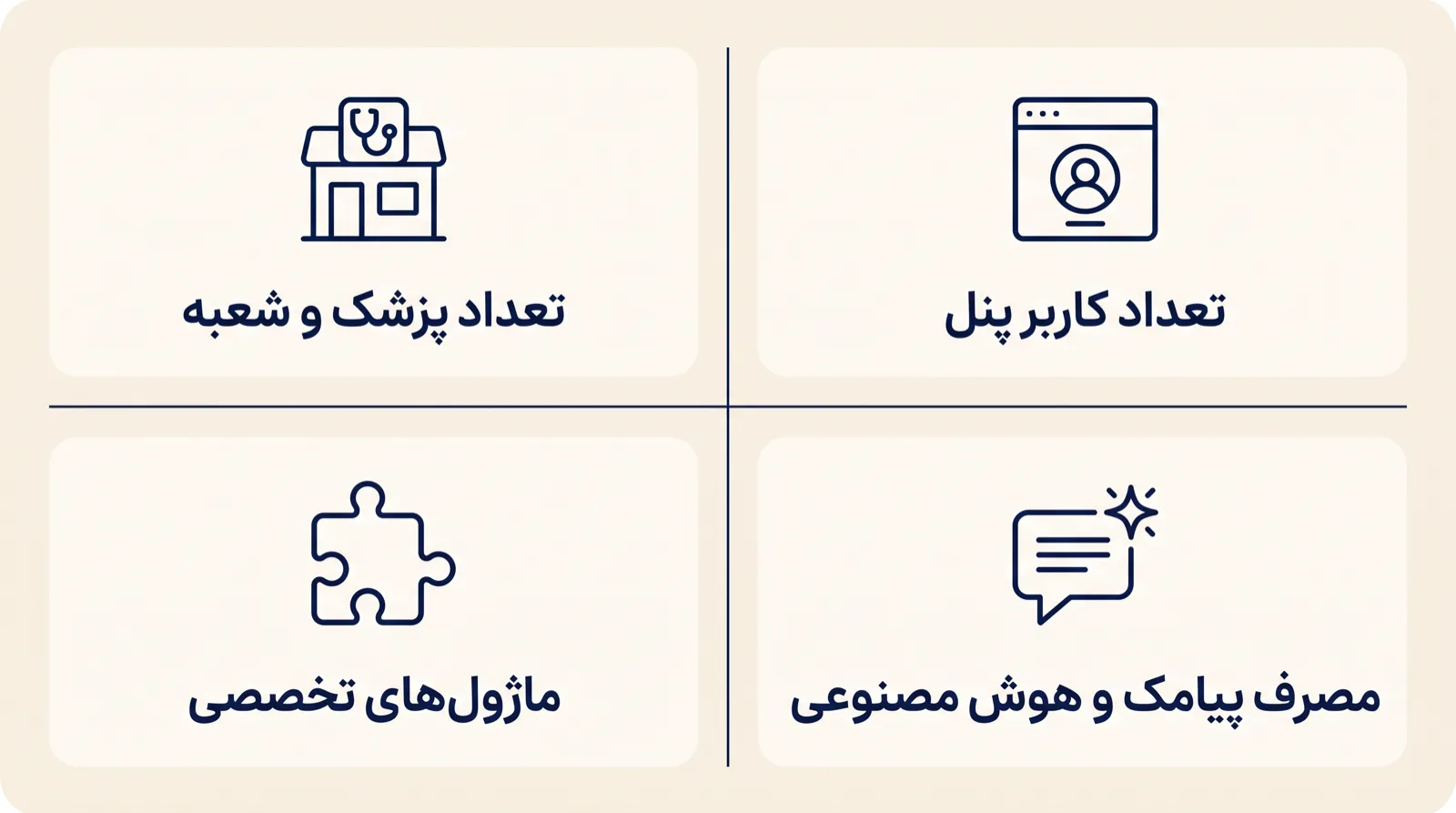 اینفوگرافیک چهار عامل تعیینکنندهی قیمت نرمافزار مطب: تعداد پزشک و شعبه، تعداد کاربر پنل، ماژولهای تخصصی، مصرف پیامک و هوش مصنوعی
