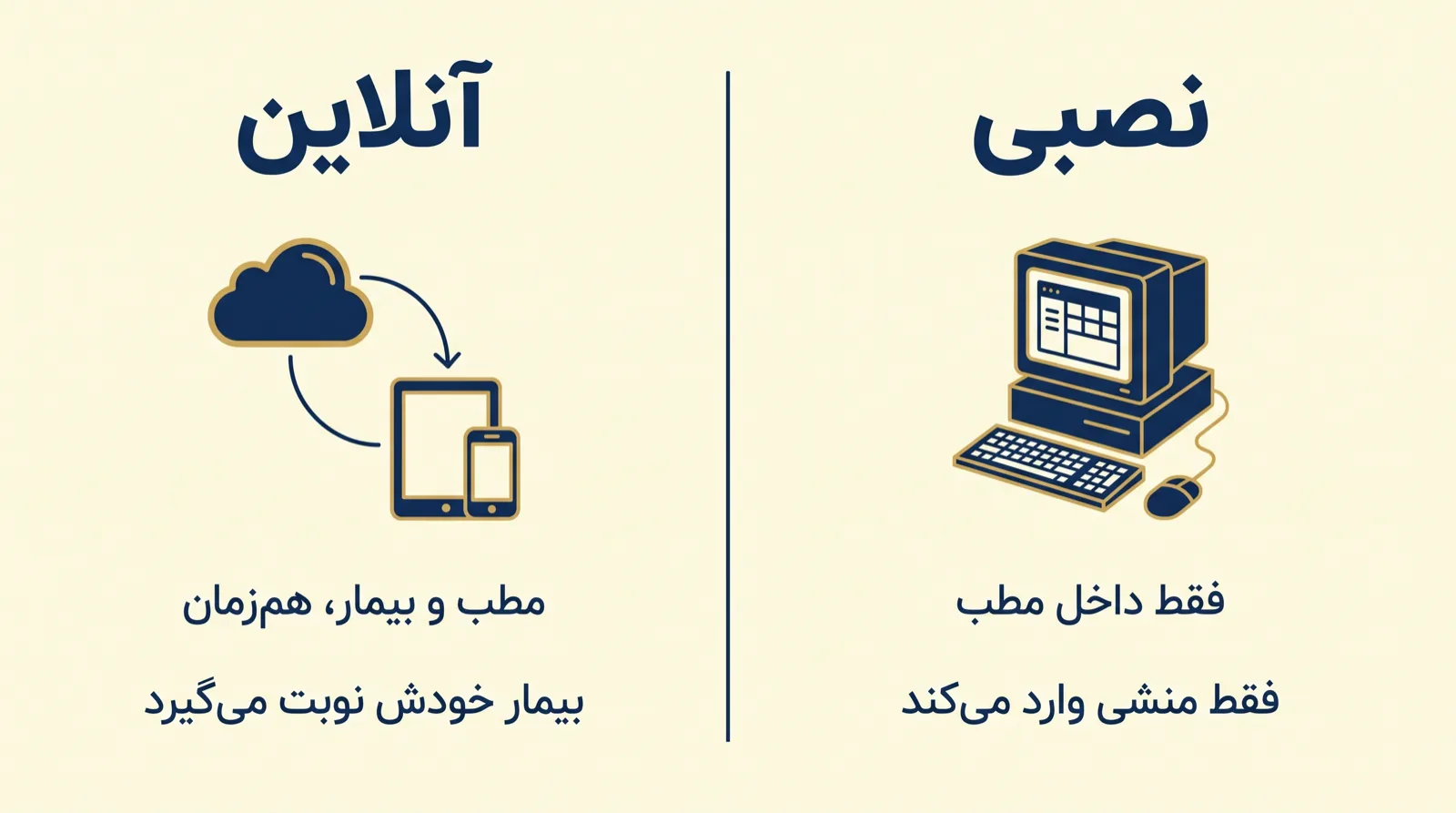 پوستر مقایسهی نرم افزار مطب آنلاین و نصبی؛ یک طرف فقط داخل مطب و طرف دیگر هم مطب هم بیمار را نشان میدهد