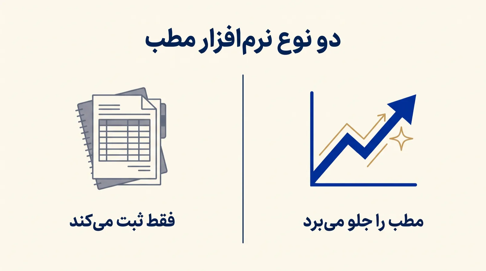 پوستر مقایسهی دو نوع نرمافزار مطب؛ یکی فقط ثبت میکند و دیگری مطب را جلو میبرد